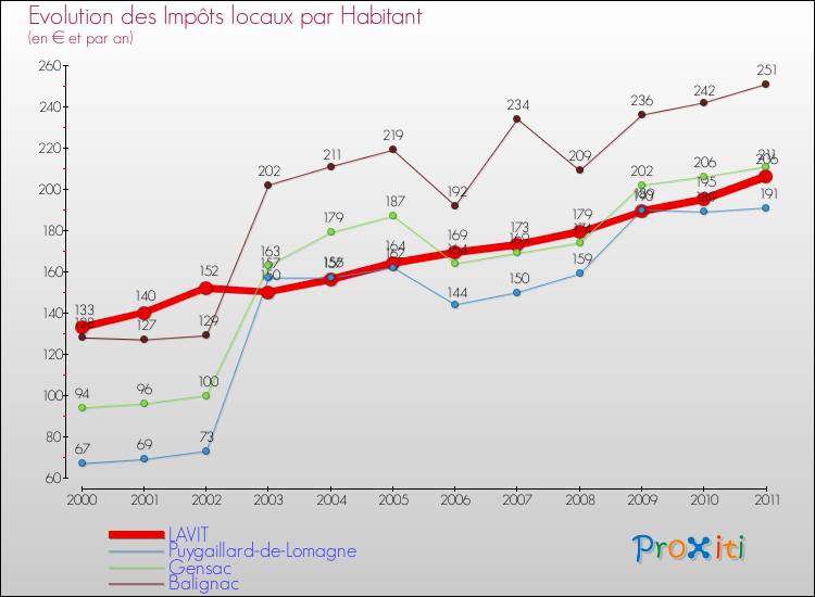 Evolution et montant des impôts locaux par Habitant pour LAVIT et les communes proches Comparaison des impôts locaux par habitant pour LAVIT et les communes voisines