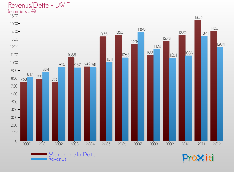 Evolution comparée de la dette et des revenus pour la commune de LAVIT de 2000 à 2012 Comparaison de la dette et des revenus pour LAVIT de 2000 à 2012