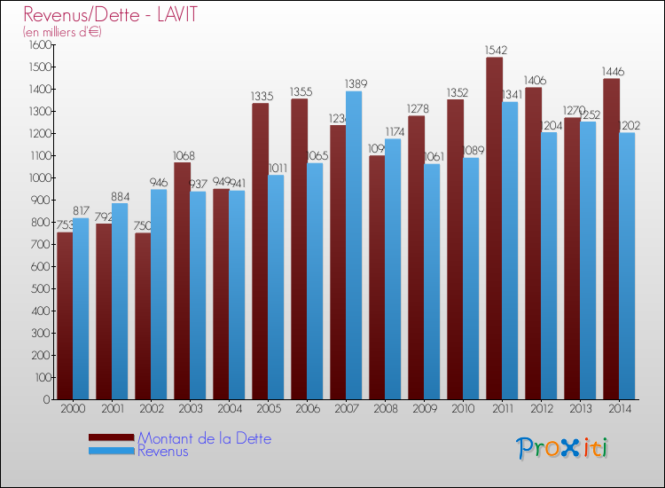 Evolution comparée de la dette et des revenus pour la commune de LAVIT de 2000 à 2014 Comparaison de la dette et des revenus pour LAVIT de 2000 à 2014