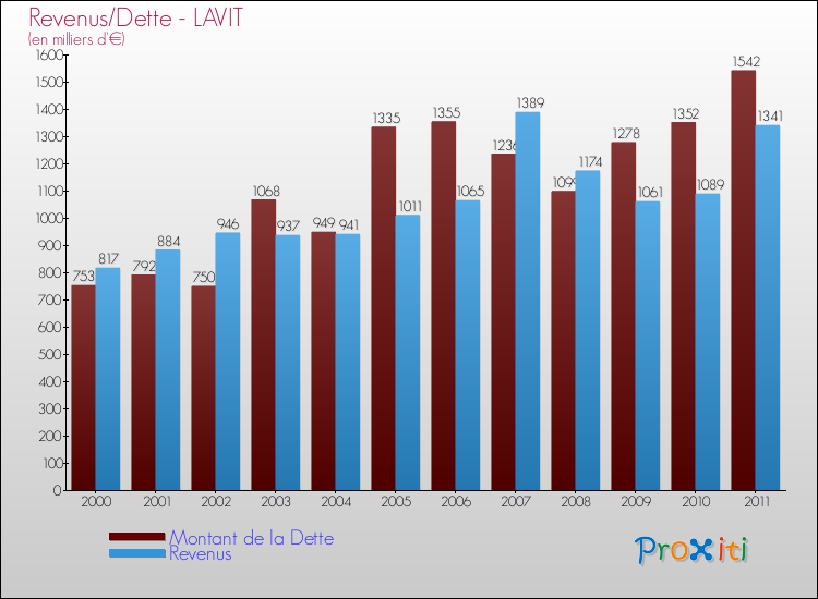 Evolution comparée de la dette et des revenus pour la commune de LAVIT de 2000 à 2011 Comparaison de la dette et des revenus pour LAVIT de 2000 à 2011