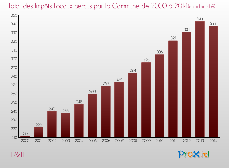 Evolution des Impôts Locaux pour la commune de LAVIT de 2000 à 2014 Evolution des Impôts Locaux pour LAVIT de 2000 à 2014