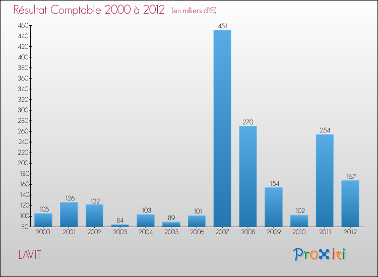 Evolution du résultat comptable pour la commune de LAVIT de 2000 à 2012 Evolution du résultat comptable pour LAVIT de 2000 à 2012
