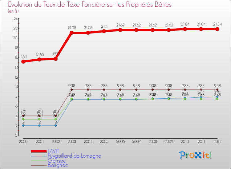 Evolution du taux de la taxe foncière sur le bati pour LAVIT et les communes proches de 2000 à 2012 Comparaison des taux de taxe foncière sur le bati pour LAVIT et les communes voisines de 2000 à 2012
