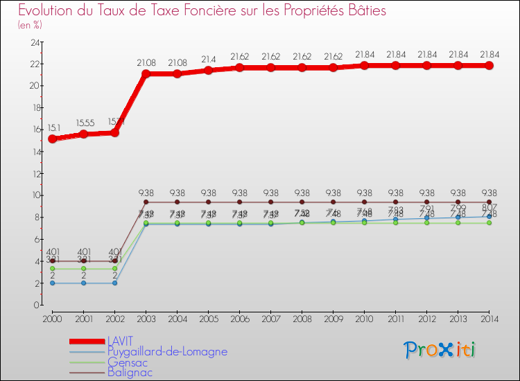Evolution du taux de la taxe foncière sur le bati pour LAVIT et les communes proches de 2000 à 2014 Comparaison des taux de taxe foncière sur le bati pour LAVIT et les communes voisines de 2000 à 2014
