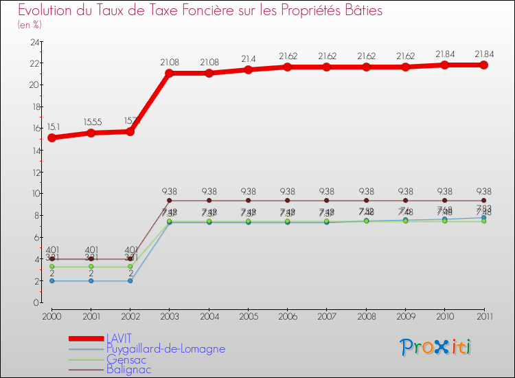 Evolution du taux de la taxe foncière sur le bati pour LAVIT et les communes proches Comparaison des taux de taxe foncière sur le bati pour LAVIT et les communes voisines