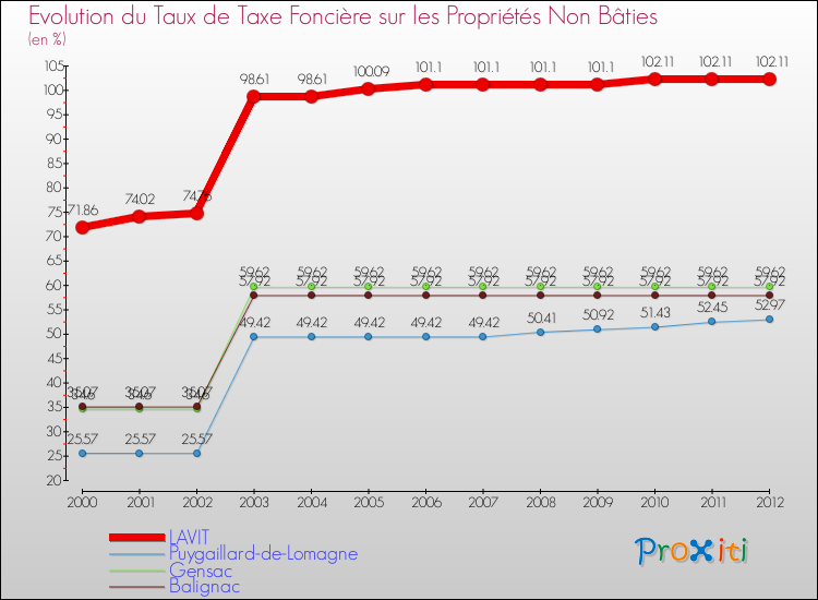 Evolution du taux de la taxe foncière sur les immeubles et terrains non batis pour LAVIT et les communes proches de 2000 à 2012 Comparaison des taux de la taxe foncière sur les immeubles et terrains non batis pour LAVIT et les communes voisines de 2000 à 2012