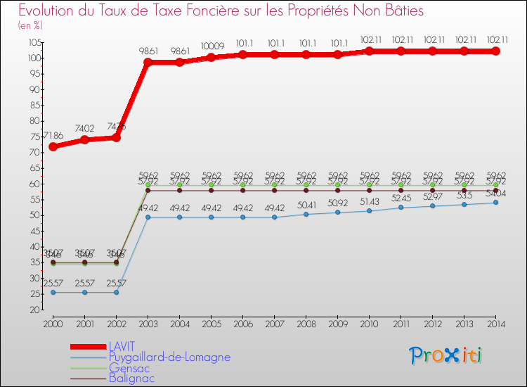 Evolution du taux de la taxe foncière sur les immeubles et terrains non batis pour LAVIT et les communes proches de 2000 à 2014 Comparaison des taux de la taxe foncière sur les immeubles et terrains non batis pour LAVIT et les communes voisines de 2000 à 2014