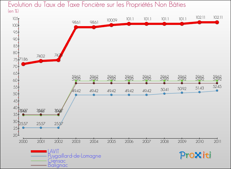 Evolution du taux de la taxe foncière sur les immeubles et terrains non batis pour LAVIT et les communes proches Comparaison des taux de la taxe foncière sur les immeubles et terrains non batis pour LAVIT et les communes voisines