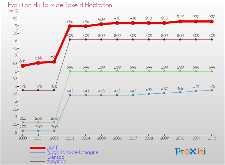 Evolution du taux de la taxe d'habitation pour LAVIT et les communes proches Comparaison des taux de la taxe d'habitation pour LAVIT et les communes voisines
