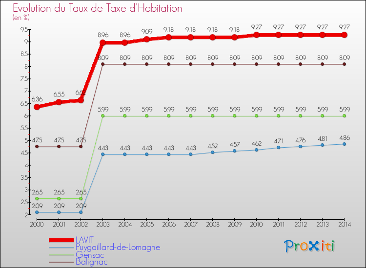 Evolution du taux de la taxe d'habitation pour LAVIT et les communes proches de 2000 à 2014 Comparaison des taux de la taxe d'habitation pour LAVIT et les communes voisines de 2000 à 2014