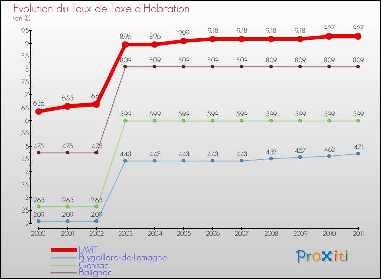 Evolution du taux de la taxe d'habitation pour LAVIT et les communes proches Comparaison des taux de la taxe d'habitation pour LAVIT et les communes voisines