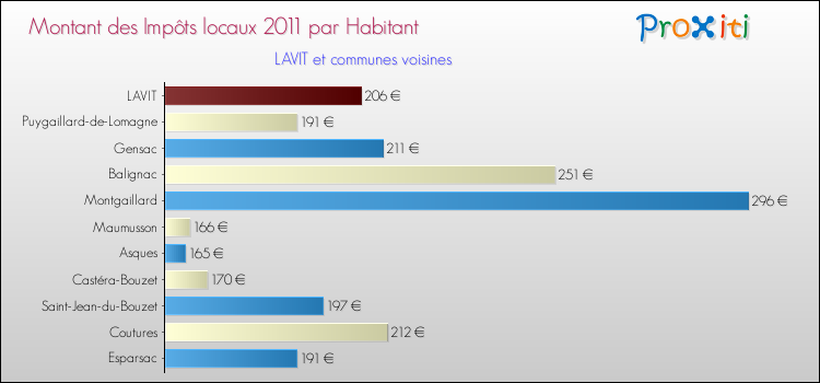 Montant des impôts locaux par Habitant pour LAVIT et les communes proches Comparaison des impôts locaux par habitant pour LAVIT et les communes voisines