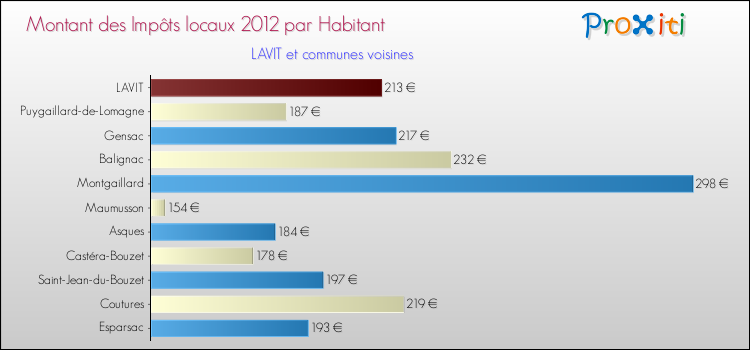 Montant des impôts locaux par Habitant pour LAVIT et les communes proches Comparaison des impôts locaux par habitant pour LAVIT et les communes voisines