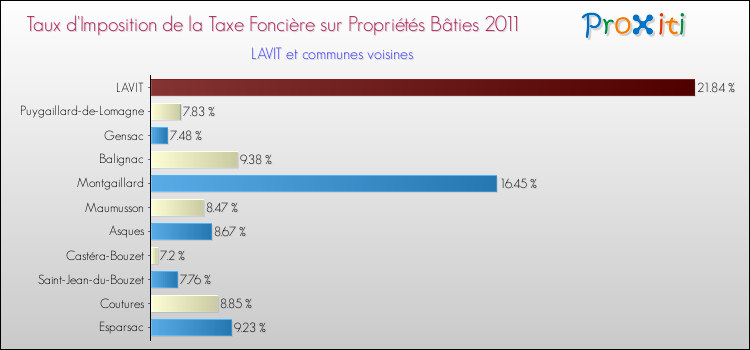Taux d'imposition de la taxe foncière sur le bati 2011 pour LAVIT et les communes proches Comparaison des taux d'imposition de la taxe foncière sur le bati 2011 pour LAVIT et les communes voisines