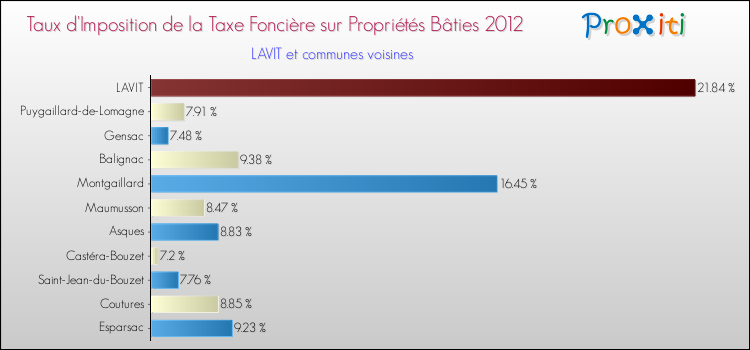 Taux d'imposition de la taxe foncière sur le bati 2012 pour LAVIT et les communes proches Comparaison des taux d'imposition de la taxe foncière sur le bati 2012 pour LAVIT et les communes voisines