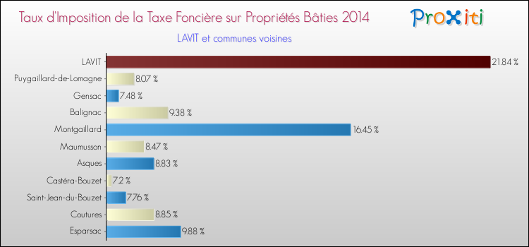 Taux d'imposition de la taxe foncière sur le bati 2014 pour LAVIT et les communes proches Comparaison des taux d'imposition de la taxe foncière sur le bati 2014 pour LAVIT et les communes voisines