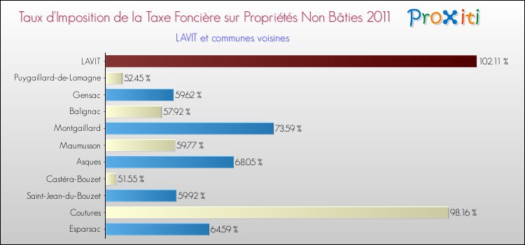 Taux d'imposition de la taxe foncière sur les immeubles et terrains non batis 2011 pour LAVIT et les communes proches Comparaison des taux d'imposition de la taxe foncière sur les immeubles et terrains non batis 2011 pour LAVIT et les communes voisines
