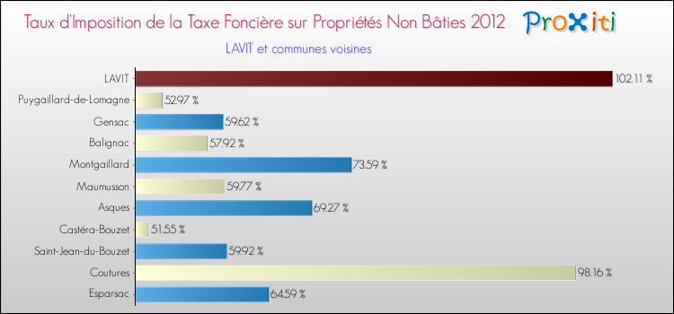 Taux d'imposition de la taxe foncière sur les immeubles et terrains non batis 2012 pour LAVIT et les communes proches Comparaison des taux d'imposition de la taxe foncière sur les immeubles et terrains non batis 2012 pour LAVIT et les communes voisines