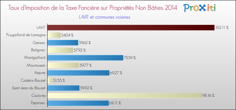 Taux d'imposition de la taxe foncière sur les immeubles et terrains non batis 2014 pour LAVIT et les communes proches Comparaison des taux d'imposition de la taxe foncière sur les immeubles et terrains non batis 2014 pour LAVIT et les communes voisines