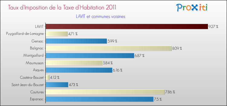 Taux d'imposition de la taxe d'habitation 2011 pour LAVIT et les communes proches Comparaison des taux d'imposition de la taxe d'habitation 2011 pour LAVIT et les communes voisines