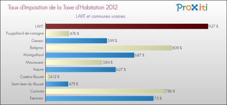 Taux d'imposition de la taxe d'habitation 2012 pour LAVIT et les communes proches Comparaison des taux d'imposition de la taxe d'habitation 2012 pour LAVIT et les communes voisines