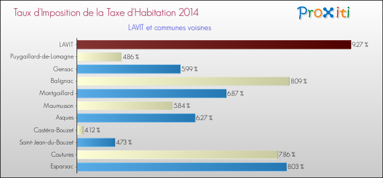 Taux d'imposition de la taxe d'habitation 2014 pour LAVIT et les communes proches Comparaison des taux d'imposition de la taxe d'habitation 2014 pour LAVIT et les communes voisines