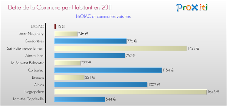 Dette par habitant de la commune en 2011 pour LéOJAC et les communes proches Comparaison de la dette par habitant de la commune en 2011 pour LéOJAC et les communes voisines