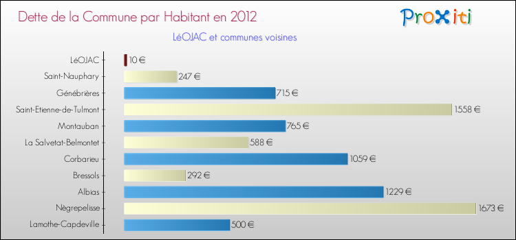 Dette par habitant de la commune en 2012 pour LéOJAC et les communes proches Comparaison de la dette par habitant de la commune en 2012 pour LéOJAC et les communes voisines