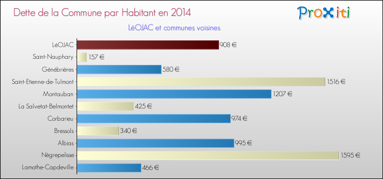 Dette par habitant de la commune en 2014 pour LéOJAC et les communes proches Comparaison de la dette par habitant de la commune en 2014 pour LéOJAC et les communes voisines