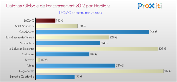 Montant des dotations globales de fonctionnement DGF par Habitant pour LéOJAC et les communes proches Comparaison des des dotations globales de fonctionnement DGF par habitant pour LéOJAC et les communes voisines