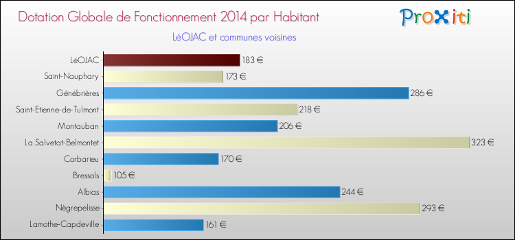 Montant des dotations globales de fonctionnement DGF par Habitant pour LéOJAC et les communes proches en 2014. Comparaison des des dotations globales de fonctionnement DGF par habitant pour LéOJAC et les communes voisines en 2014.