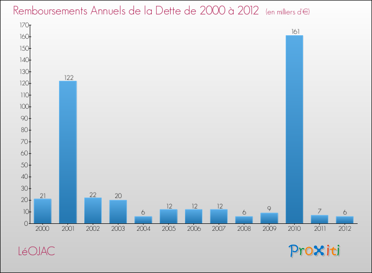 Evolution de l'annuité de la dette pour la commune de LéOJAC de 2000 à 2012 Annuités de la dette pour LéOJAC de 2000 à 2012