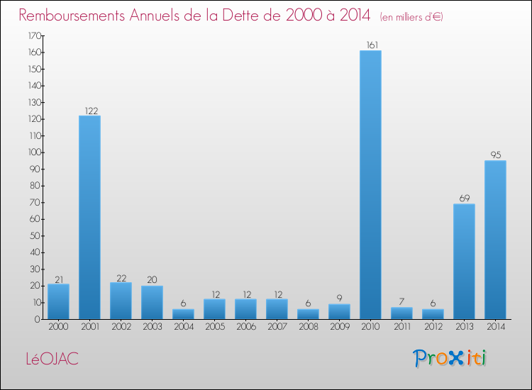 Evolution de l'annuité de la dette pour la commune de LéOJAC de 2000 à 2014 Annuités de la dette pour LéOJAC de 2000 à 2014