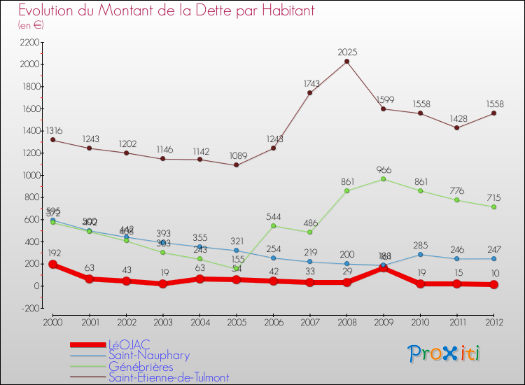 Evolution de la dette par habitant pour la commune de LéOJAC et les communes proches de 2000 à 2012 Comparaison de la dette par habitant pour LéOJAC et les communes voisines de 2000 à 2012