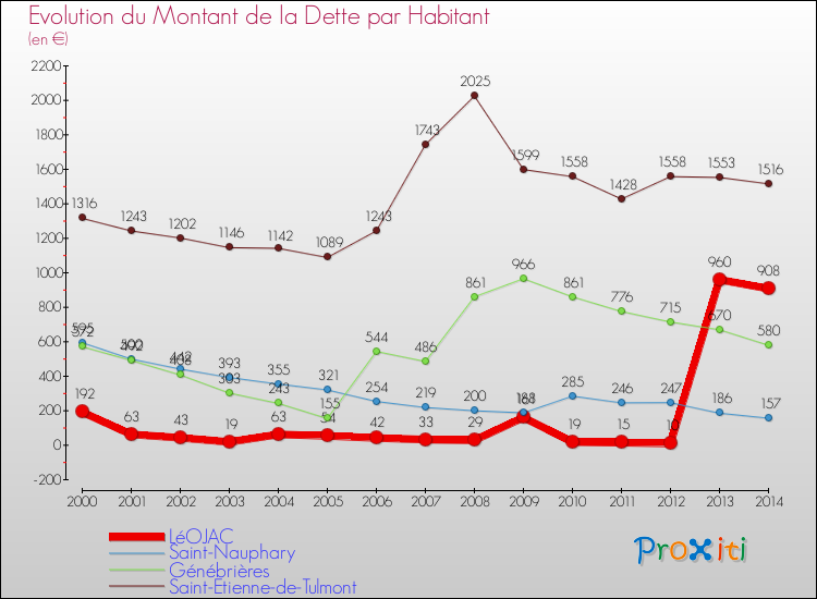 Evolution de la dette par habitant pour la commune de LéOJAC et les communes proches de 2000 à 2014 Comparaison de la dette par habitant pour LéOJAC et les communes voisines de 2000 à 2014