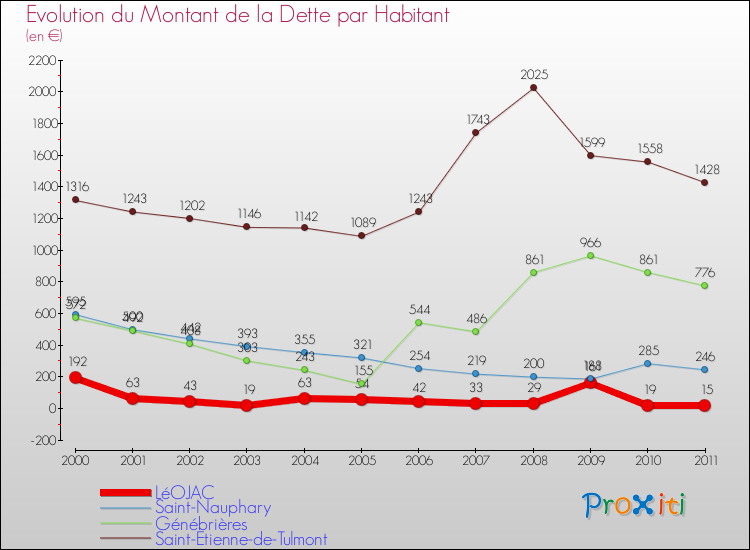 Evolution de la dette par habitant pour la commune de LéOJAC et les communes proches Comparaison de la dette par habitant pour LéOJAC et les communes voisines