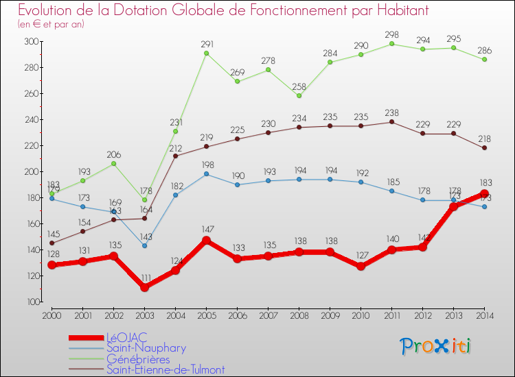 Evolution et montant de la dotation globale de fonctionnement par Habitant pour LéOJAC et les communes proches de 2000 à 2014. Comparaison des dotations globales de fonctionnement par habitant pour LéOJAC et les communes voisines de 2000 à 2014.
