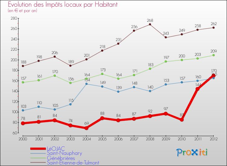 Evolution et montant des impôts locaux par Habitant pour LéOJAC et les communes proches Comparaison des impôts locaux par habitant pour LéOJAC et les communes voisines