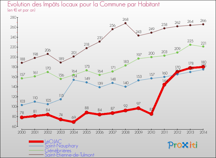 Evolution et montant des impôts locaux par Habitant pour LéOJAC et les communes proches de 2000 à 2014 Comparaison des impôts locaux par habitant pour LéOJAC et les communes voisines de 2000 à 2014
