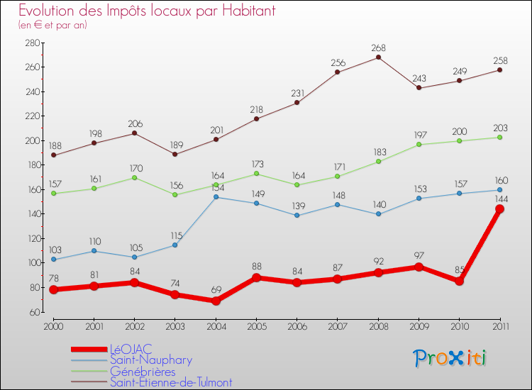 Evolution et montant des impôts locaux par Habitant pour LéOJAC et les communes proches Comparaison des impôts locaux par habitant pour LéOJAC et les communes voisines