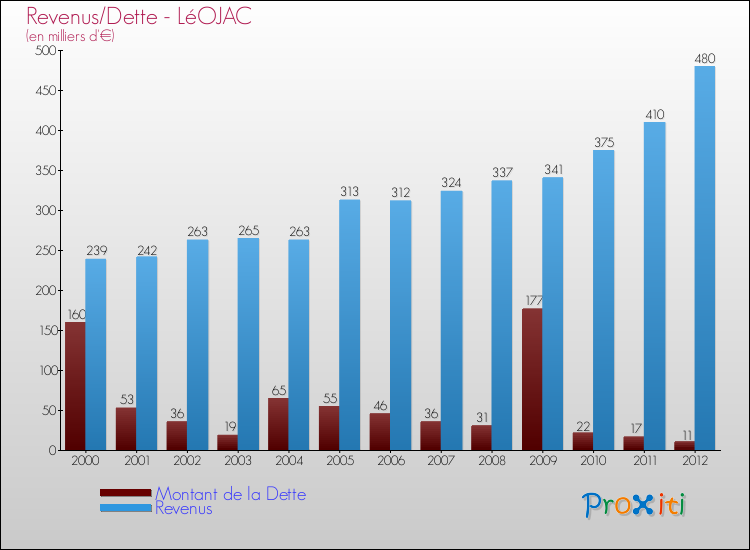 Evolution comparée de la dette et des revenus pour la commune de LéOJAC de 2000 à 2012 Comparaison de la dette et des revenus pour LéOJAC de 2000 à 2012