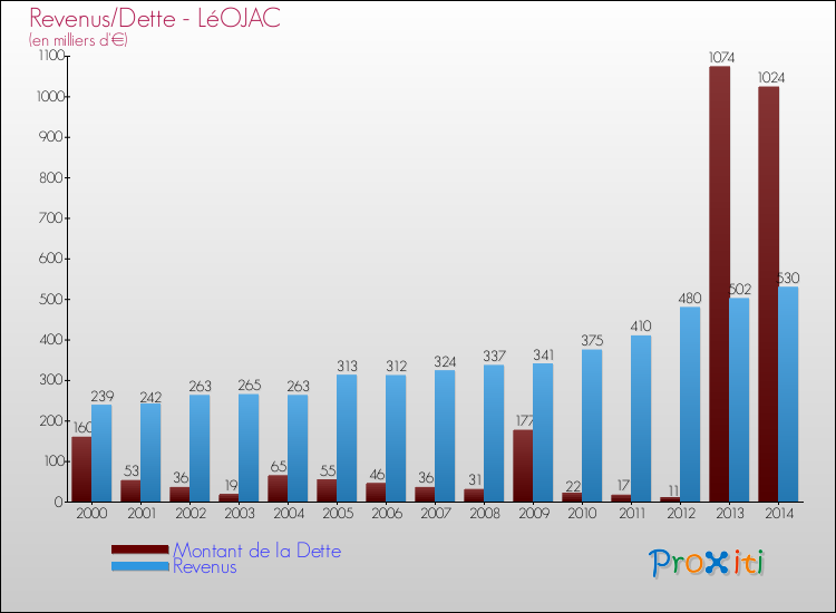 Evolution comparée de la dette et des revenus pour la commune de LéOJAC de 2000 à 2014 Comparaison de la dette et des revenus pour LéOJAC de 2000 à 2014