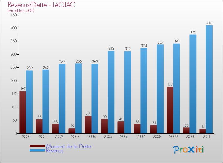Evolution comparée de la dette et des revenus pour la commune de LéOJAC de 2000 à 2011 Comparaison de la dette et des revenus pour LéOJAC de 2000 à 2011