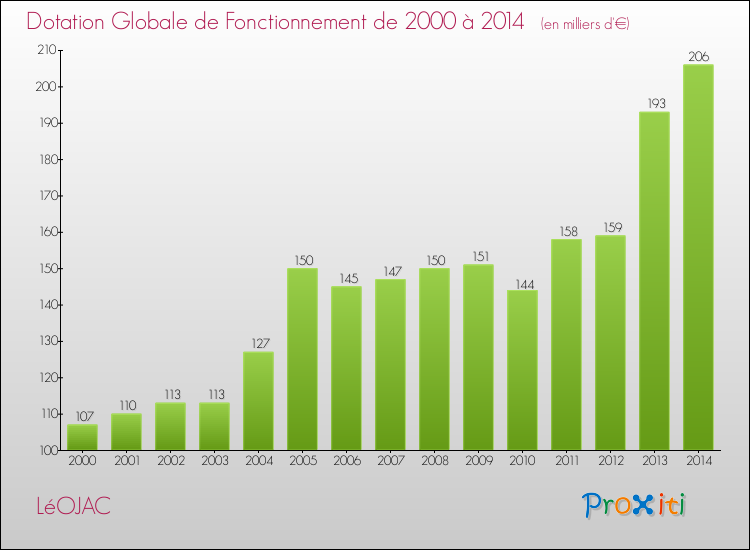 Evolution du montant de la Dotation Globale de Fonctionnement pour la commune de LéOJAC de 2000 à 2014 Evolution du montant de la Dotation Globale de Fonctionnement pour LéOJAC de 2000 à 2014