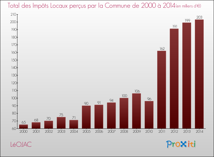 Evolution des Impôts Locaux pour la commune de LéOJAC de 2000 à 2014 Evolution des Impôts Locaux pour LéOJAC de 2000 à 2014