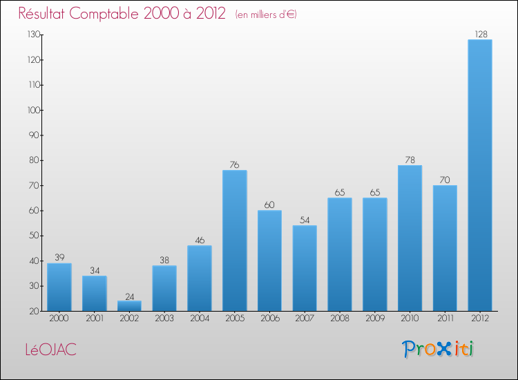 Evolution du résultat comptable pour la commune de LéOJAC de 2000 à 2012 Evolution du résultat comptable pour LéOJAC de 2000 à 2012