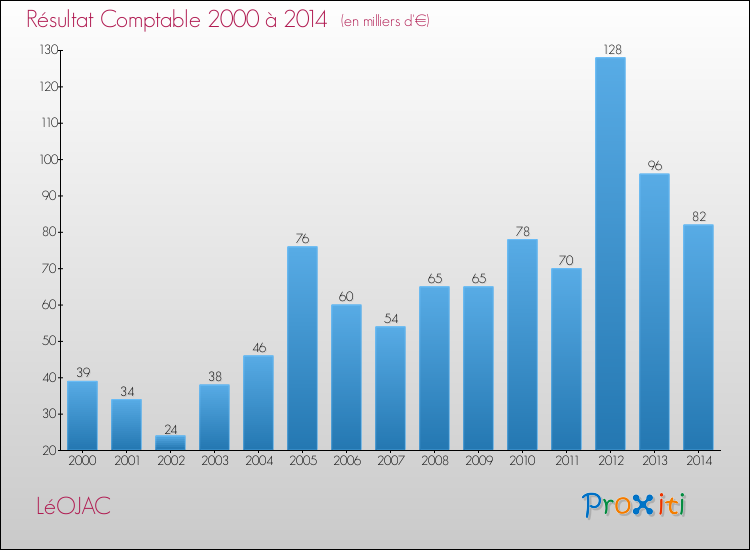 Evolution du résultat comptable pour la commune de LéOJAC de 2000 à 2014 Evolution du résultat comptable pour LéOJAC de 2000 à 2014