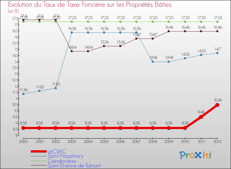 Evolution du taux de la taxe foncière sur le bati pour LéOJAC et les communes proches de 2000 à 2012 Comparaison des taux de taxe foncière sur le bati pour LéOJAC et les communes voisines de 2000 à 2012