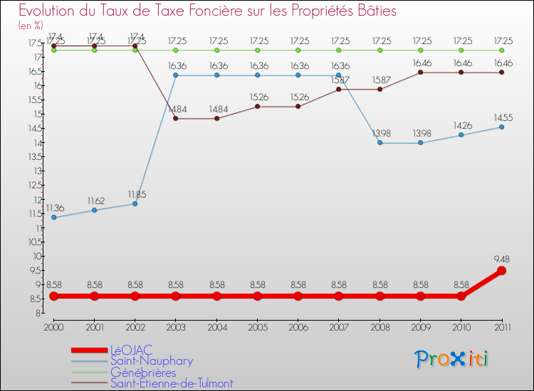 Evolution du taux de la taxe foncière sur le bati pour LéOJAC et les communes proches Comparaison des taux de taxe foncière sur le bati pour LéOJAC et les communes voisines