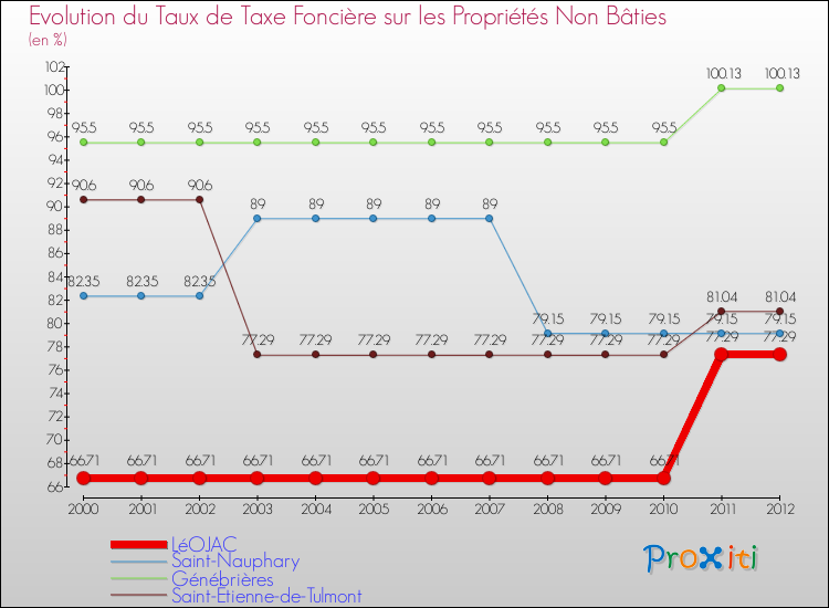 Evolution du taux de la taxe foncière sur les immeubles et terrains non batis pour LéOJAC et les communes proches de 2000 à 2012 Comparaison des taux de la taxe foncière sur les immeubles et terrains non batis pour LéOJAC et les communes voisines de 2000 à 2012